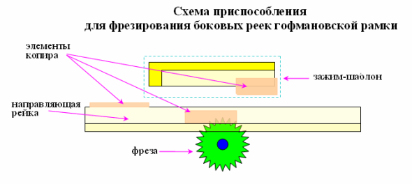 Схема приспособления для фрезирования боковых реек гофмановской рамки.