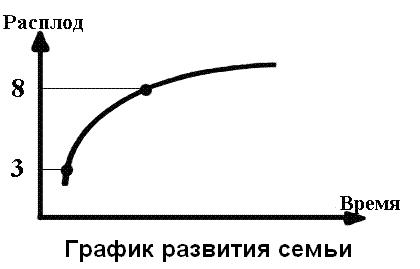 График развития семьи